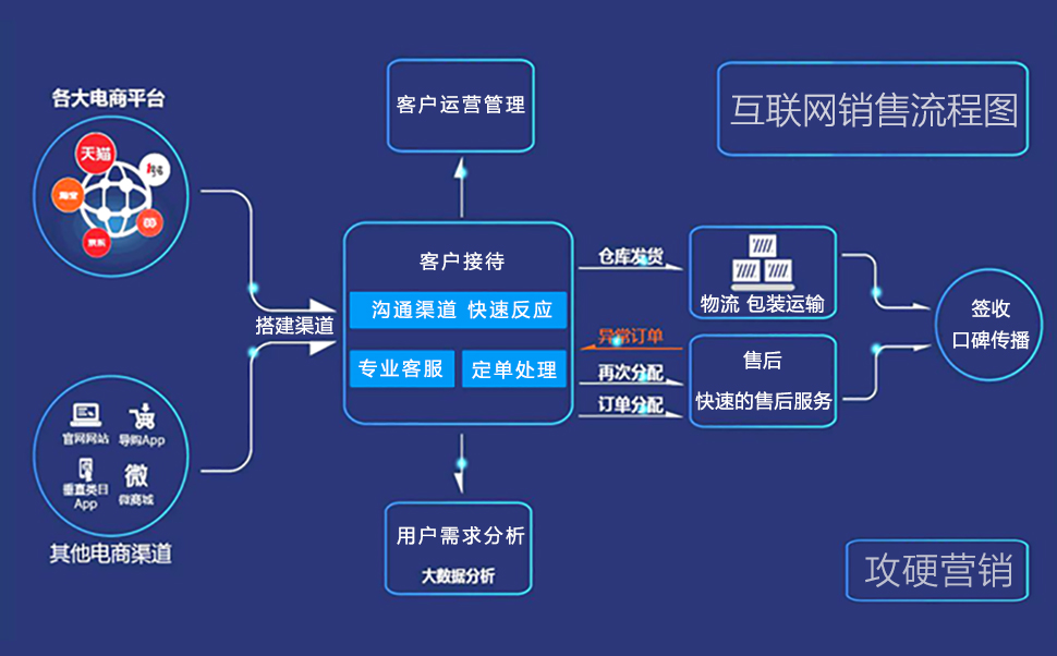 互联网销售流程图