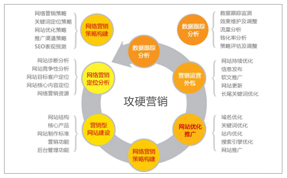 网络营销推广布局思维导图