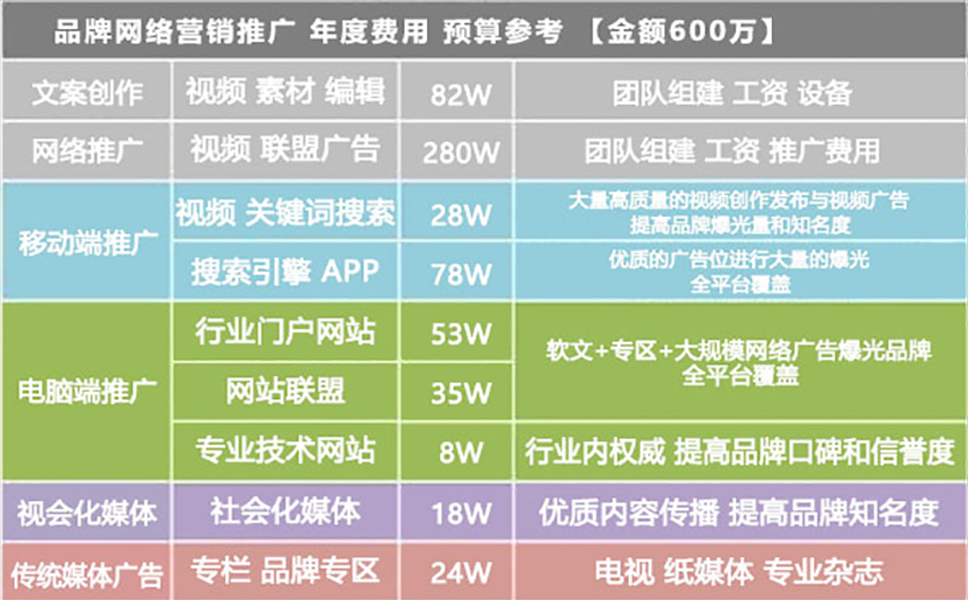 企业网络推广费用预算图表