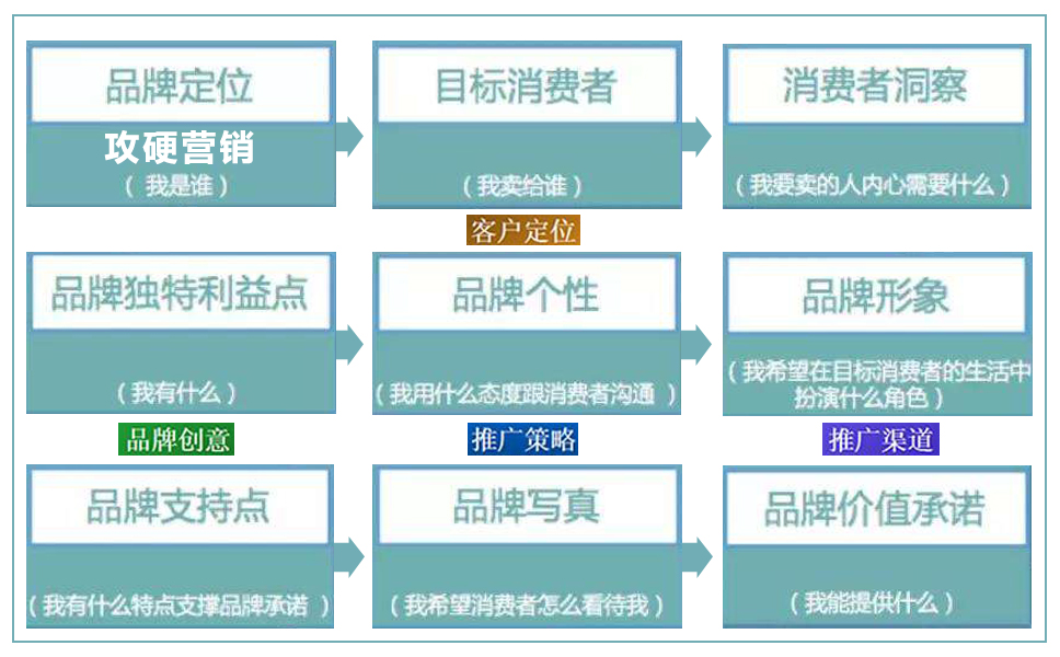 品牌营销策划思维图