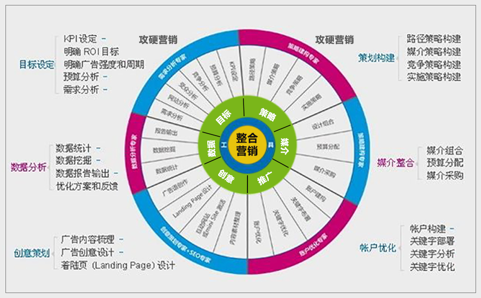 整合营销传播图