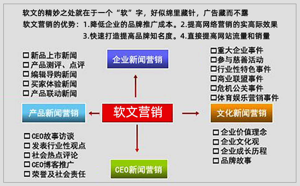 软文营销思维图