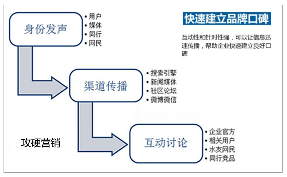 口碑营销策略思维图