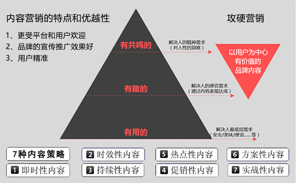 内容营销的特点图高清