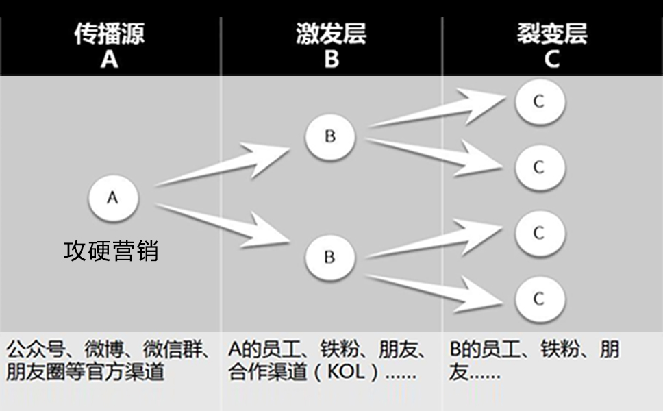 裂变式传播原理图