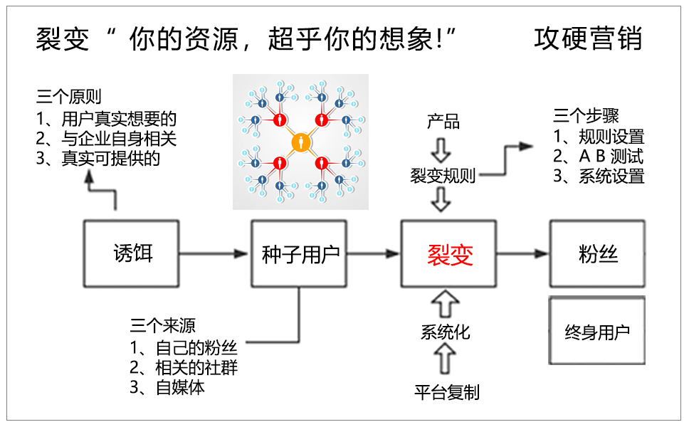 裂变式营销思维导图