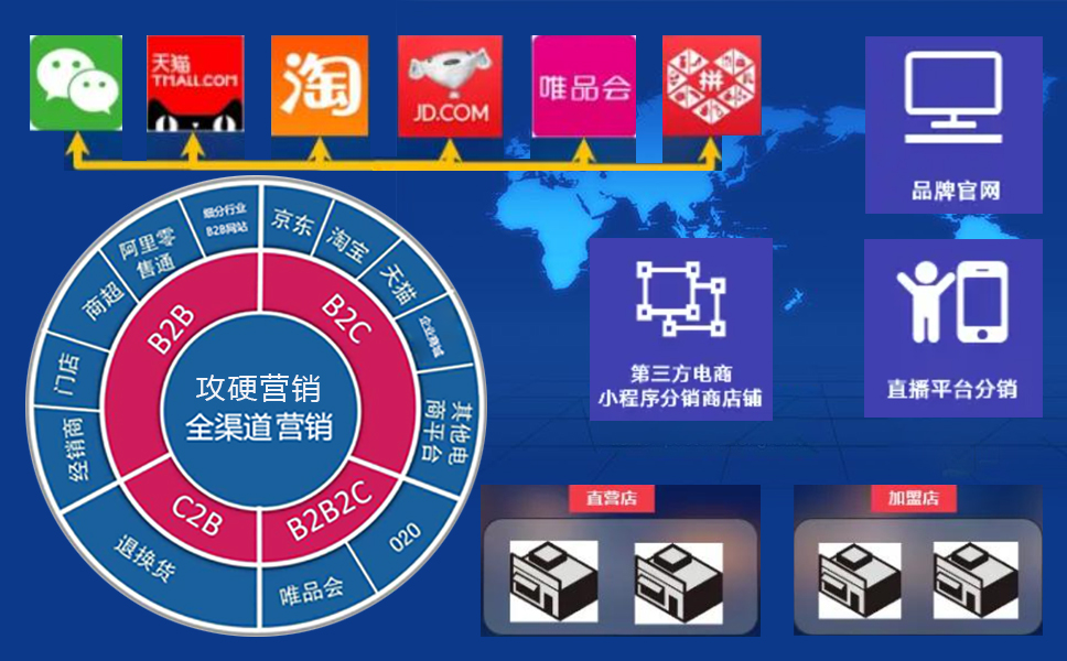 全渠道营销图