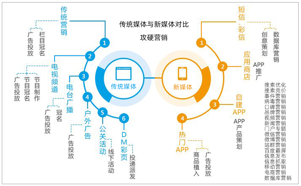 新媒体与传统媒体对比图