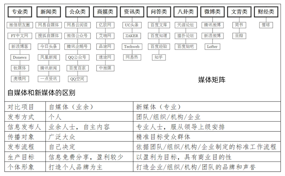 自媒体与新媒体对比图