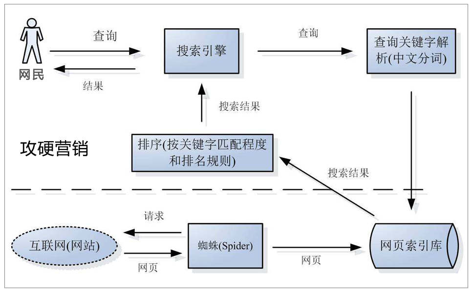 搜索引擎营销过程原理图