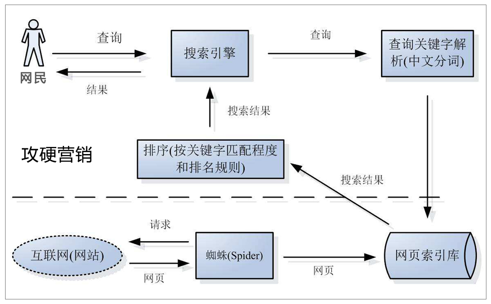 搜索引擎营销优化细节图