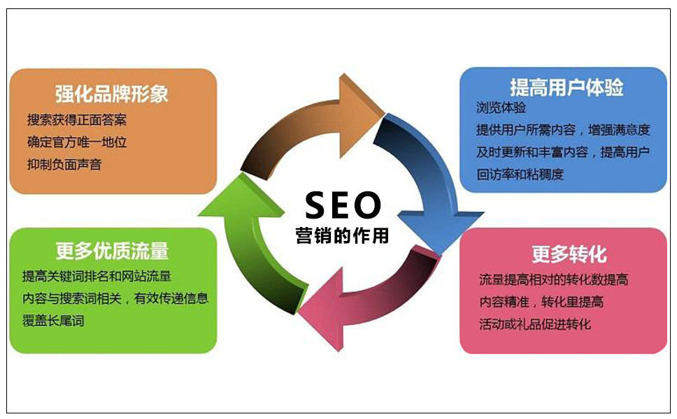 SEO营销思维导图