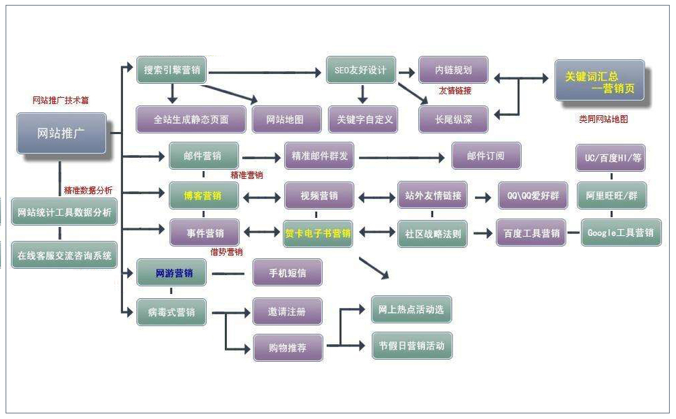 网站推广思维导图