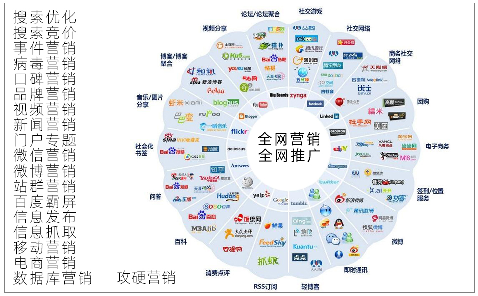 网站推广平台思维图