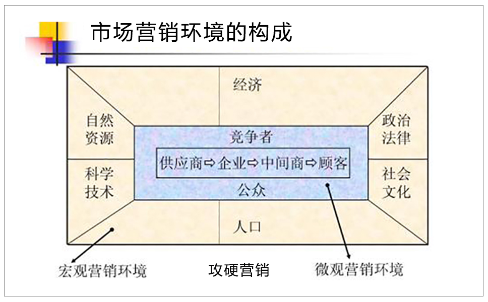 市场营销分析模型图