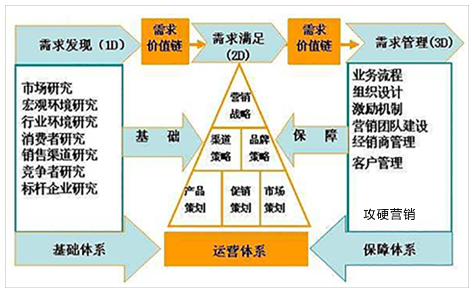 市场营销思维导图