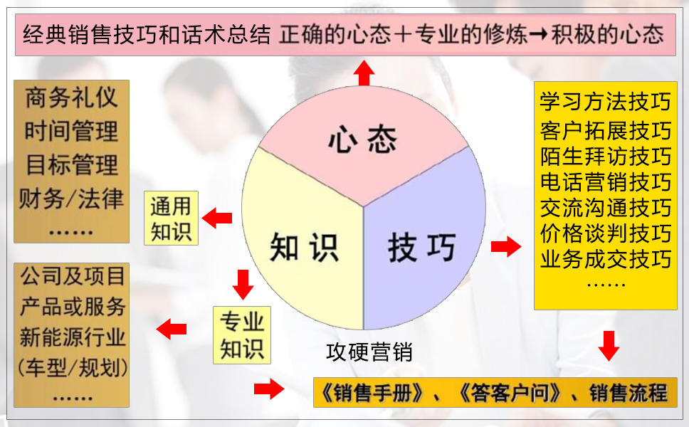 销售技巧学习思维图