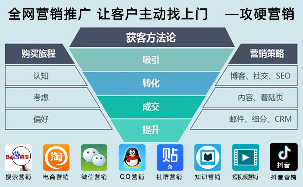 让客户主动来找获客方法论