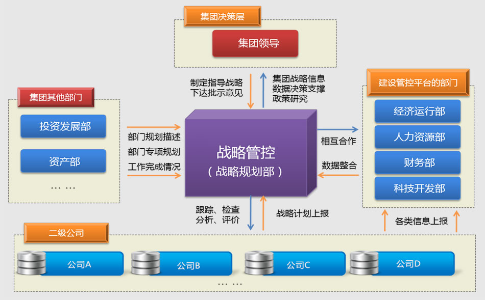 战略管控示意图