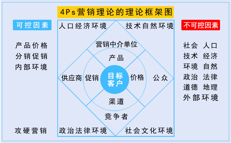 4Ps营销理论的理论框架图
