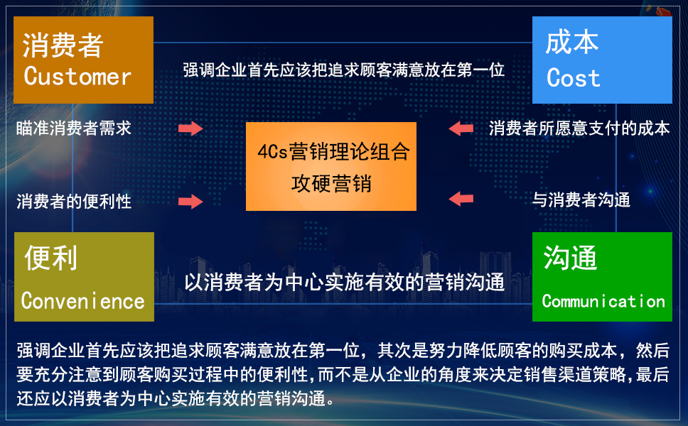 4Cs营销理论图