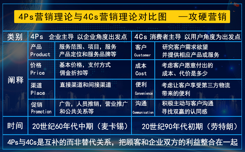 4Ps营销理论与4Cs营销理论对比图