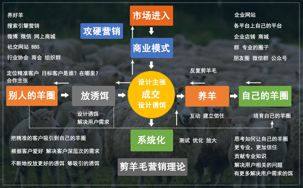 剪羊毛营销循环图