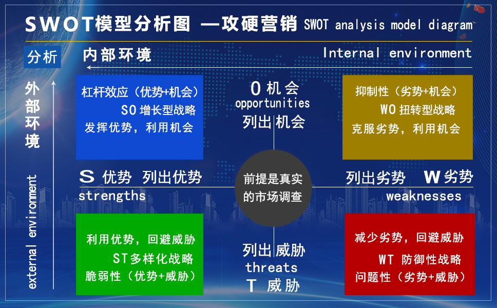 swot分析模型图