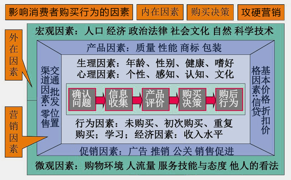 消费者购买决策