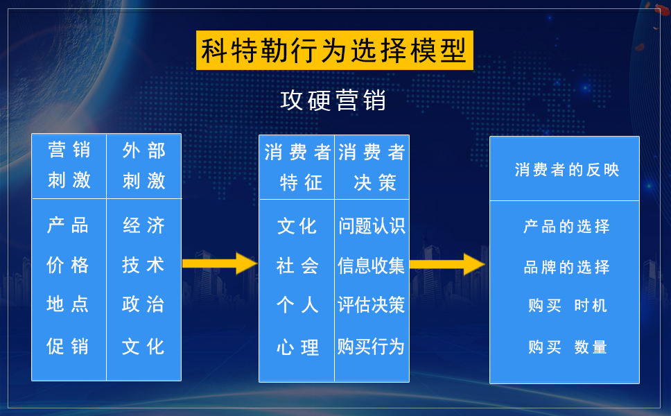 科特勒行为选择模型