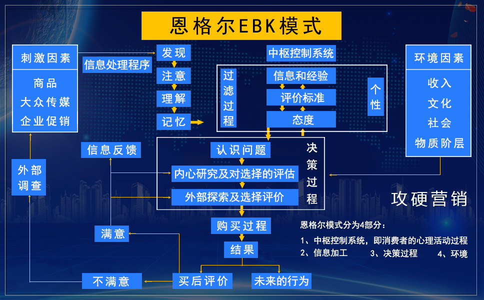 恩格尔EBK模式