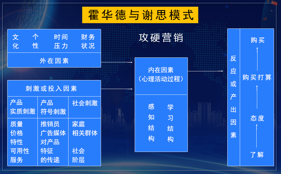 霍华德与谢思模式