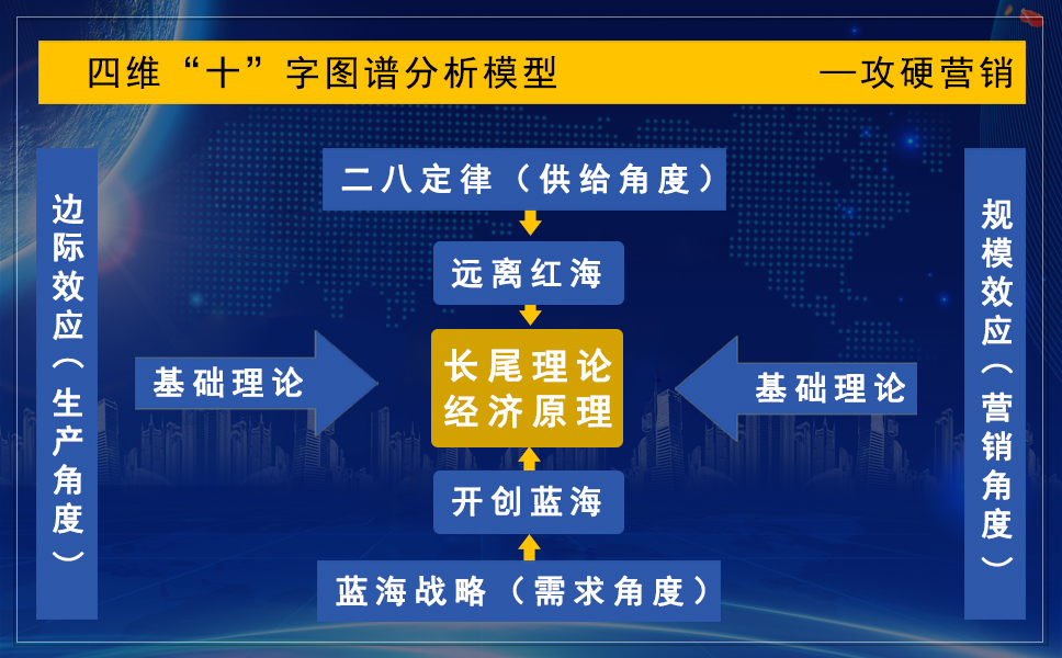 四维十字图谱分析模型