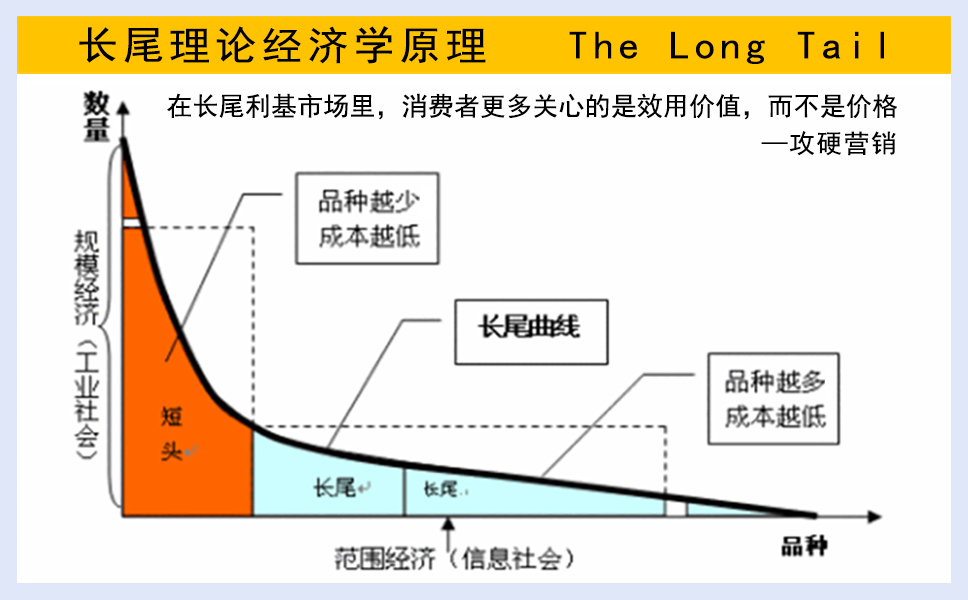 长尾理论经济学原理