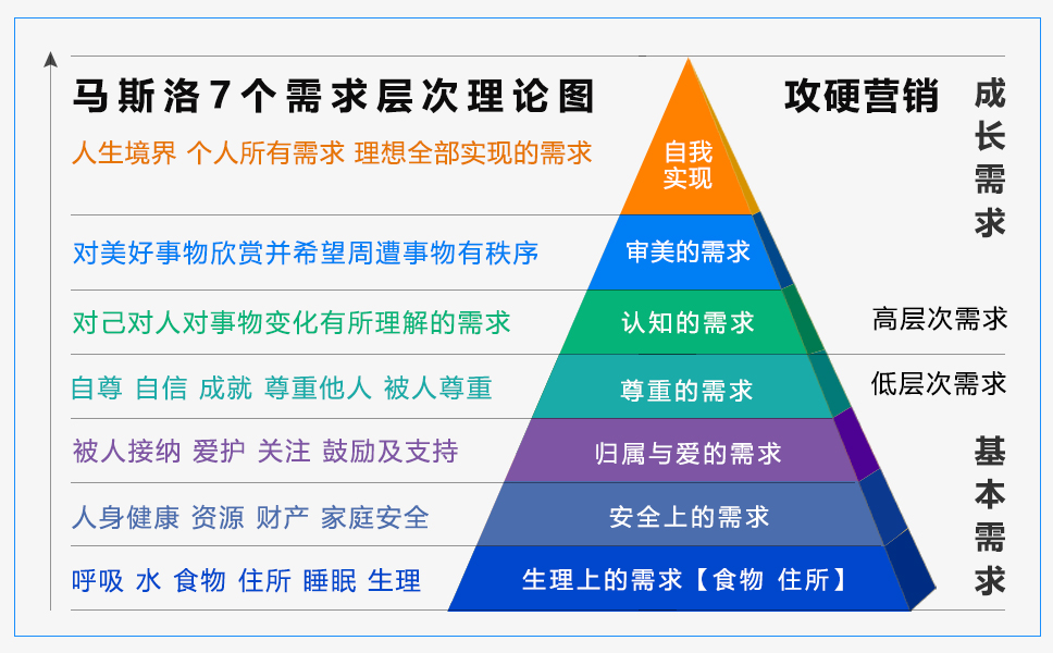 马斯洛需求理论