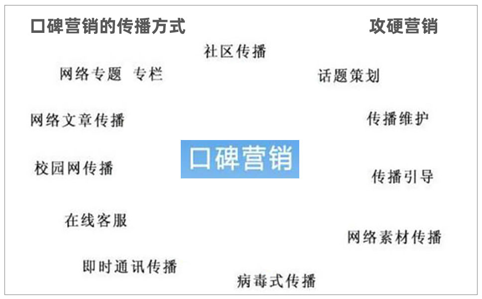 网络口碑营销的传播方式