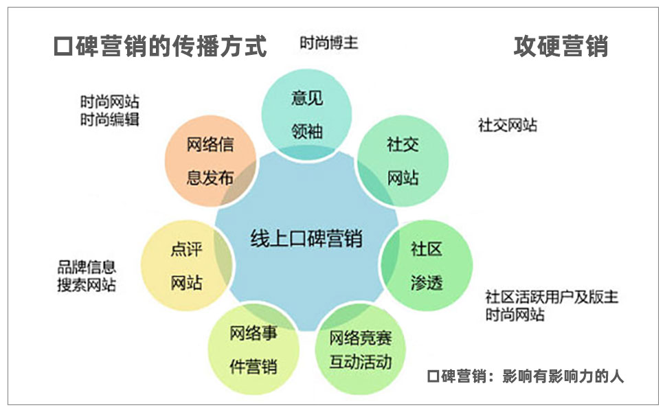 网络口碑营销的策略