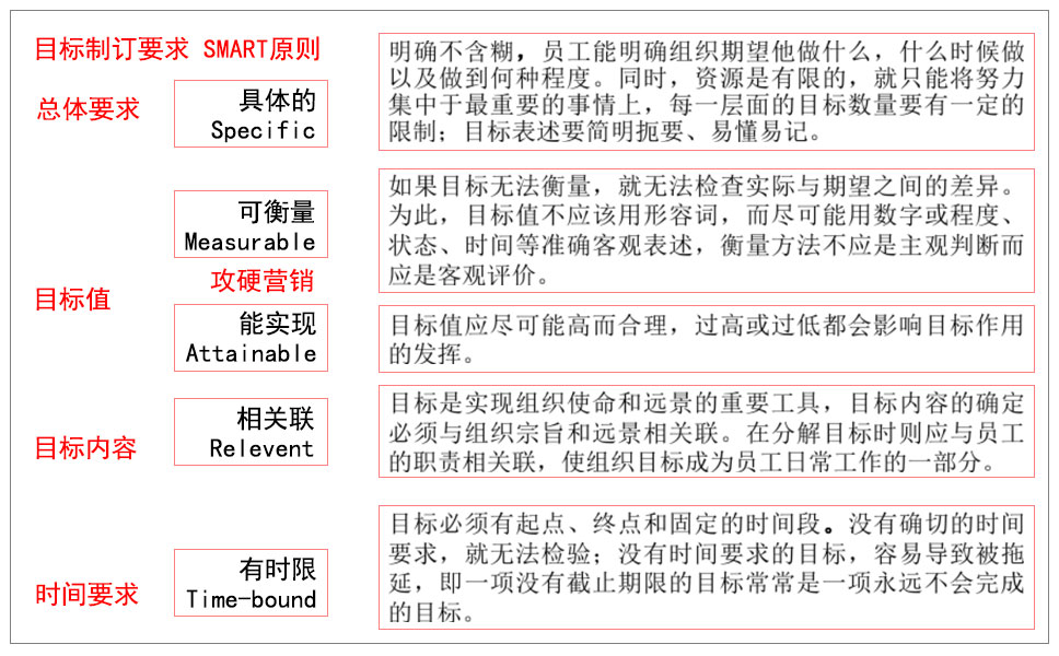 SMART原则