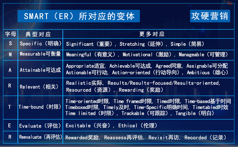 SMART所对应的变体