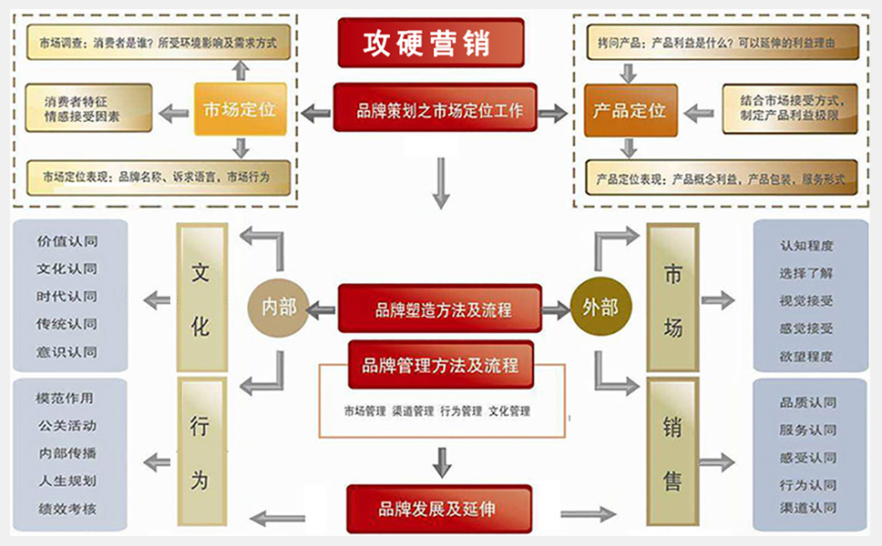 家居建材网络营销