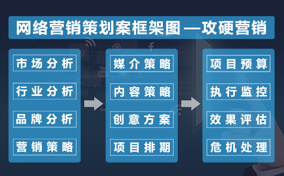 网络营销策划案框架图