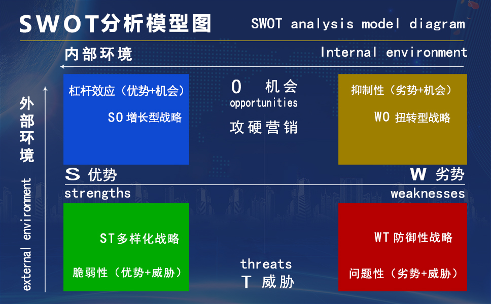 品牌swot分析应用模型图