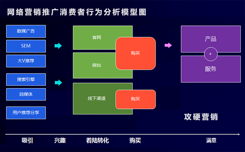 网络营销推广消费者行为分析模型图