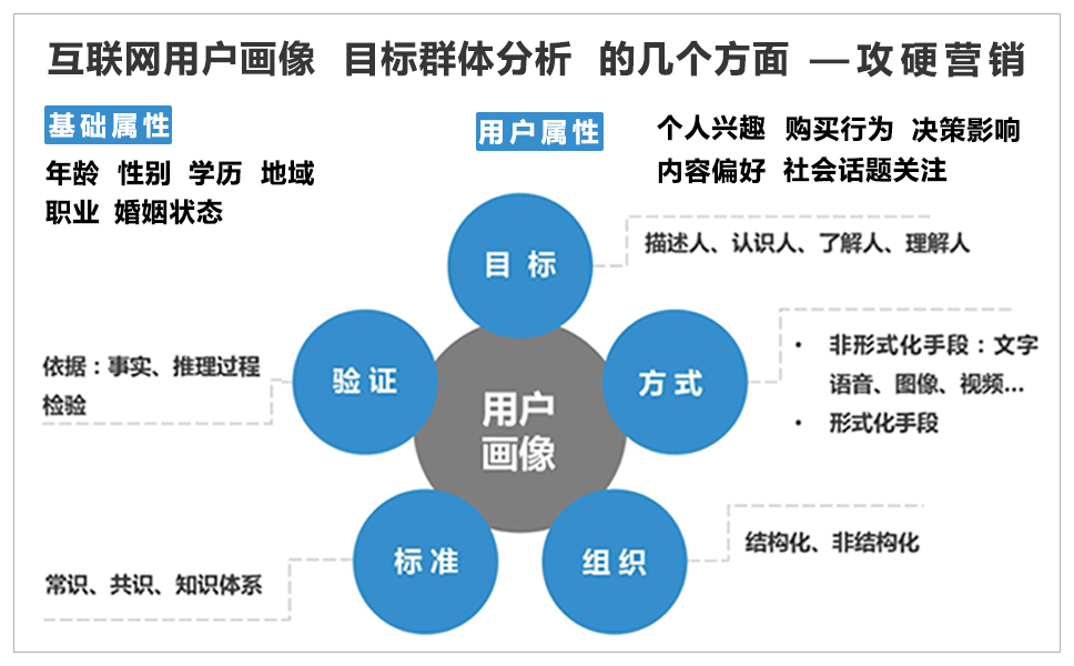 互联网用户画像