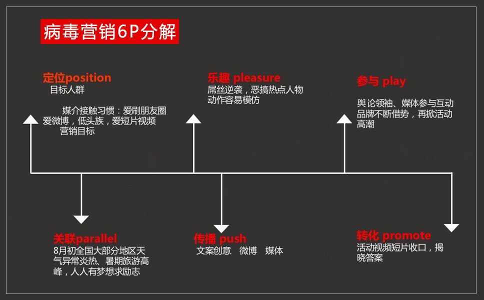 病毒式网络营销传播策略