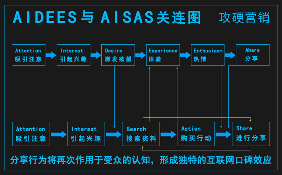 AIDEES与AISAS关系图